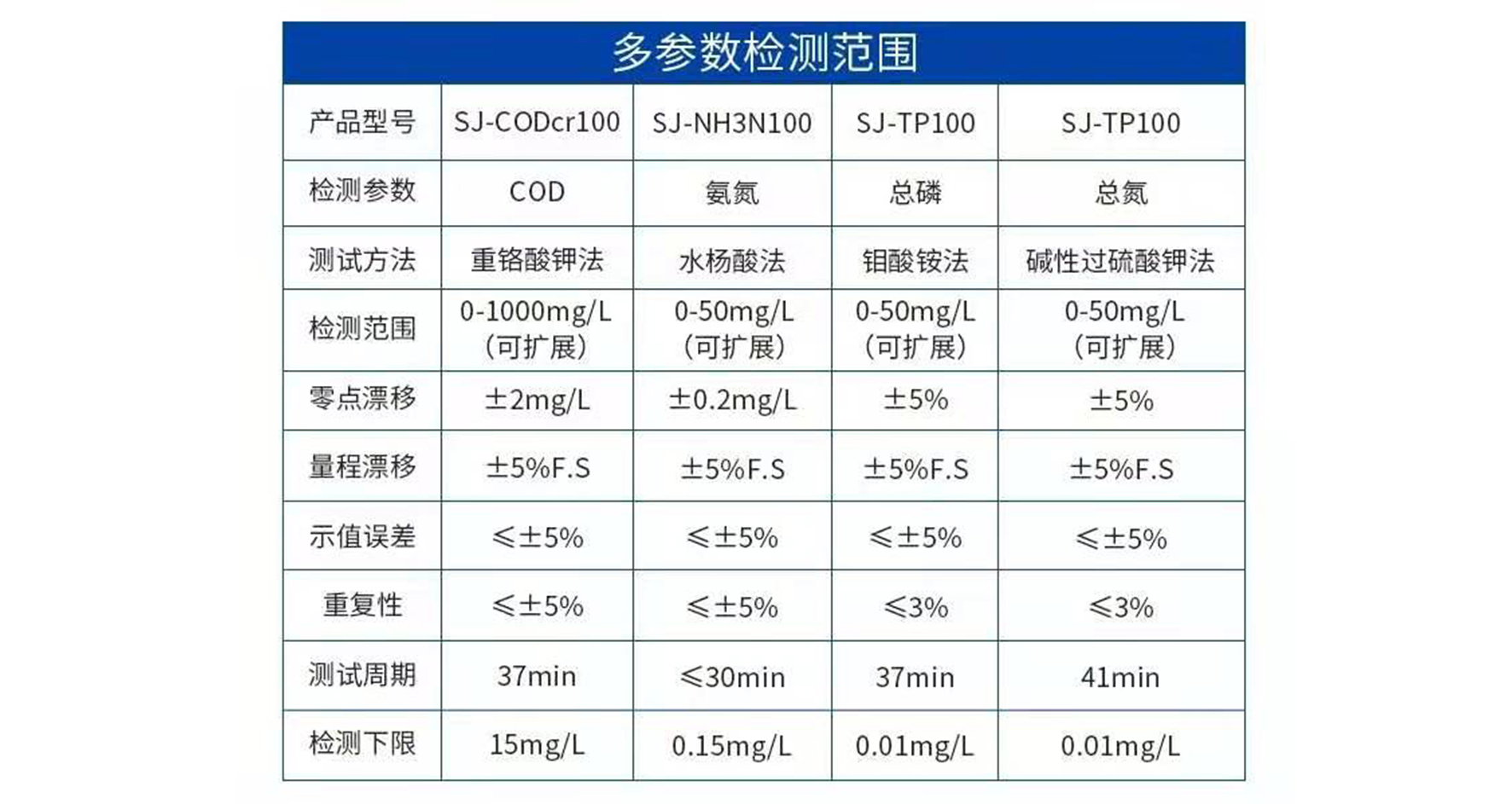 多參數檢測范圍